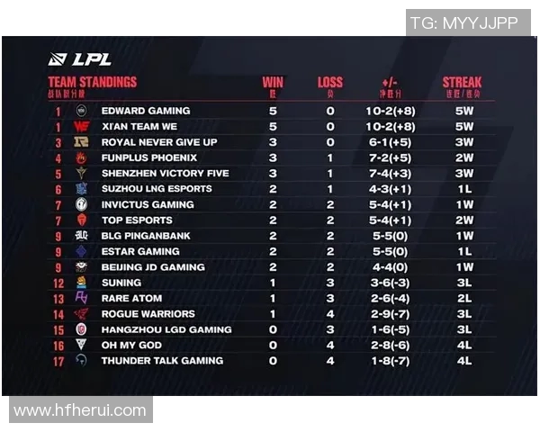 EDG强势领跑世界冠军杯积分榜以70分稳居第一位置 EDG强势领跑世界冠军杯积分榜以70分稳居第一位置